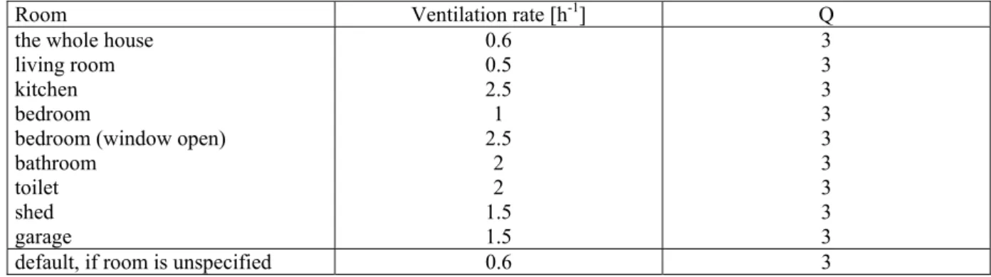 Table 3-5 Default 25 th  percentile room ventilation rates in Dutch homes. Source: Bremmer et al
