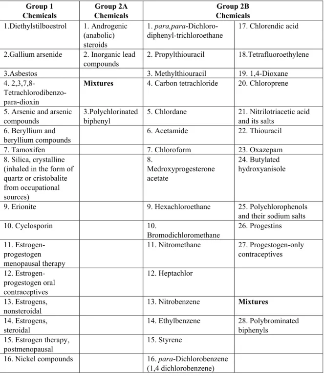 Table 2: List of non-genotoxic carcinogens in IARC monographs  Group 1  Chemicals  Group 2A  Chemicals  Group 2B  Chemicals  1.Diethylstilboestrol 1