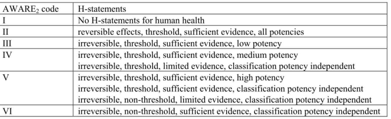 Table 4 General criteria for the grouping of H-statements into AWARE 2  codes. 