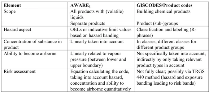 Table 6 Comparison between AWARE 1  and GISCODES/Product codes 