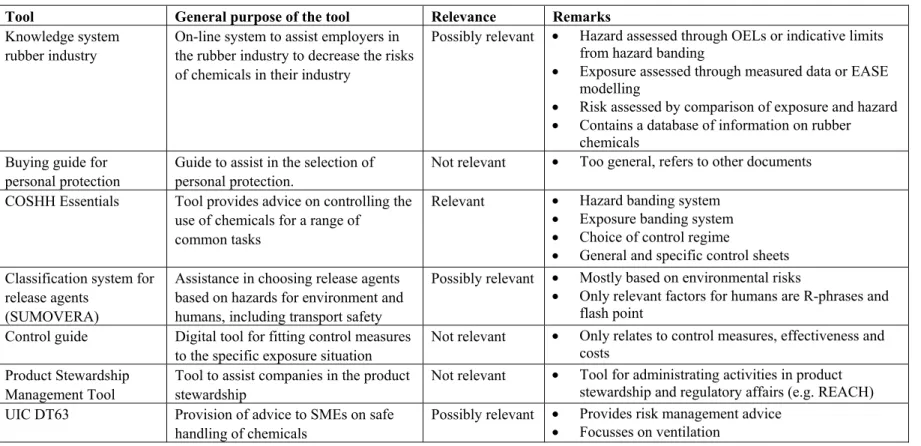 Table 7. Long list of tools that may have partly similar functions as AWARE and first assessment of their relevance 