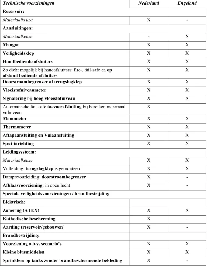 Tabel 1 Overzicht van Nederlandse en Engelse normen voor lpg-tanks. 