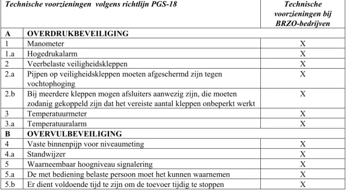 Tabel 2. Technische voorzieningen bij grootschalige lpg-opslagen in Nederland. Deze technische voorzieningen  worden vergeleken met de technische standaarden uit de richtlijn PGS-18 [PGS-18 91]