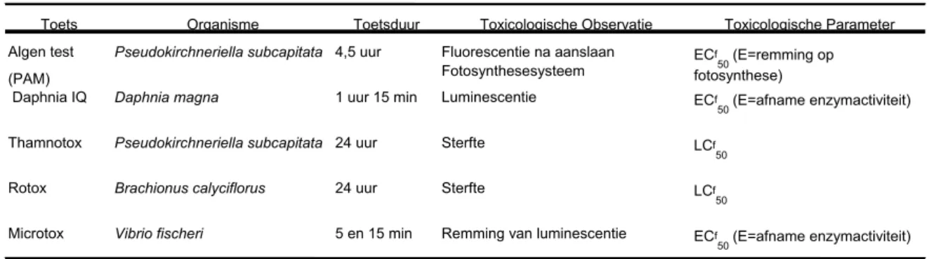 Tabel 2 Toxiciteitstoetsen (bioassays) voor het testen van de toxiciteit van de  opgewerkte monsters 