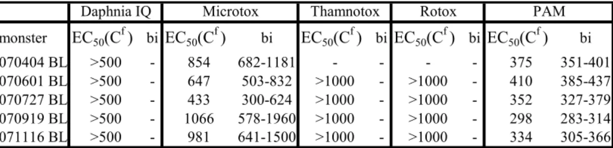 Tabel 3 Overzicht van locaties en monster datum waarop geen resultaten zijn voor de Thamnotox en Rotox