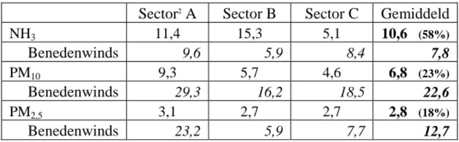 Tabel 2:   Berekende bijdrage aan de concentraties (µg/m 3 ) van de emissies in het LOG en de bovenwindse  concentratie