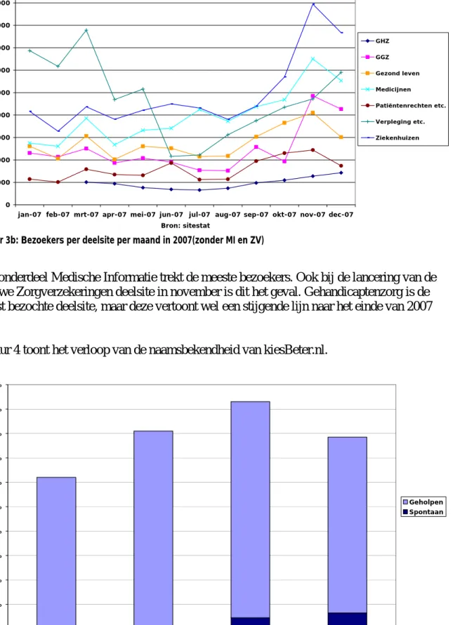 Figuur 4 toont het verloop van de naamsbekendheid van kiesBeter.nl. 