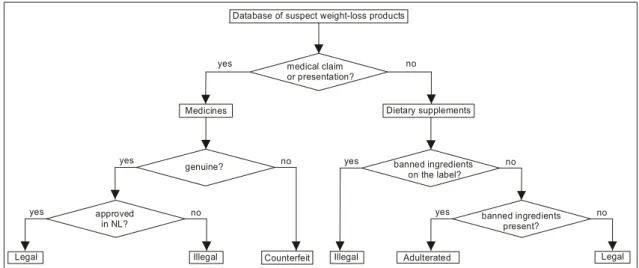 Figure 2 Decision tree for the classification of suspect weight-loss products in the database 