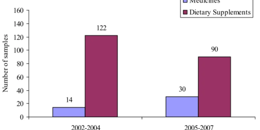 Figure 3b Trends in number of medicines and dietary supplements in the database of suspect weight-loss  products before the ban on ephedrines (2002-2004) and after (2005-2007)  