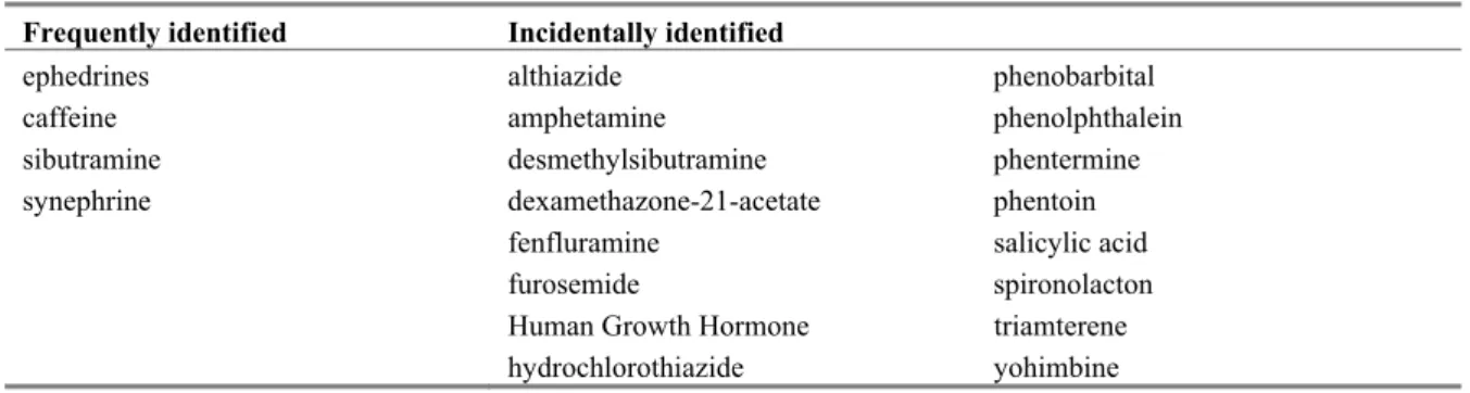Table 3 Drug substances identified (in alphabetical order)  Frequently identified  Incidentally identified 