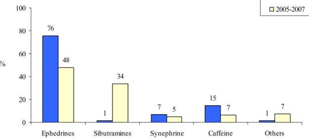 Figure 5b Trends in the stimulants identified in the database of suspect weight-loss products over 2002-2004   (n = 144) and over 2005-2007 (n = 107)  