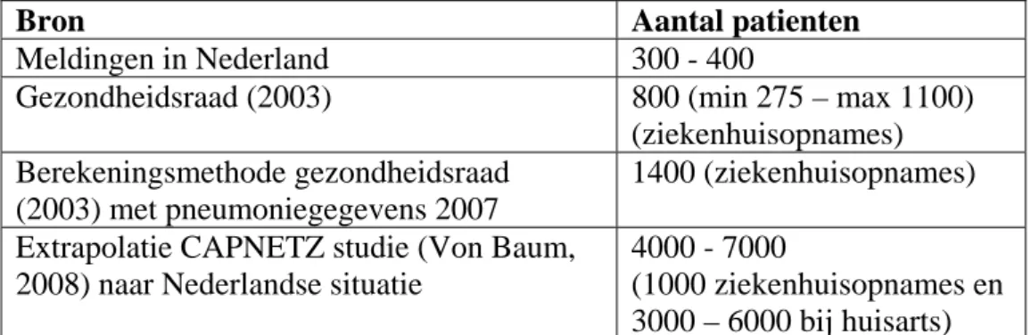 Tabel 1.  Schattingen van het aantal patiënten met een Legionella-pneumonie in  Nederland per jaar 