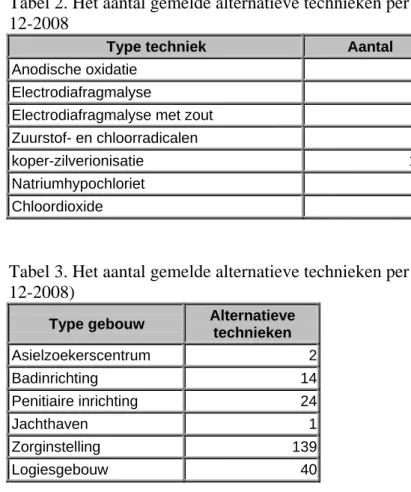 Tabel 2. Het aantal gemelde alternatieve technieken per type techniek (meldingen tot 01- 01-12-2008 