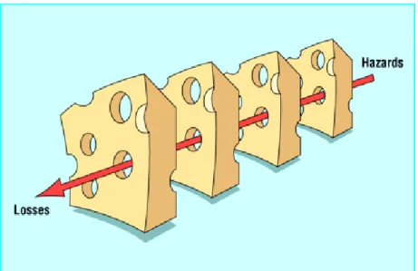 Figure 1: The Swiss cheese model of how defences, barriers, and safeguards may be penetrated by an accident  trajectory (6) 