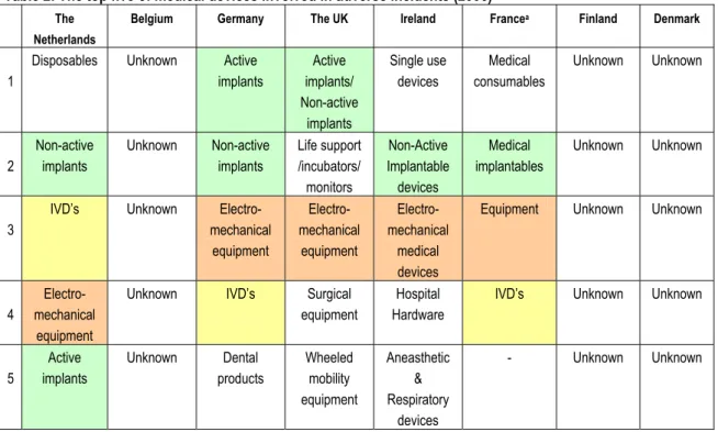 Table 2: The top five of medical devices involved in adverse incidents (2006) 