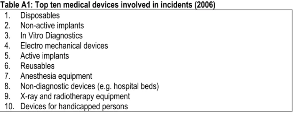 Table A1: Top ten medical devices involved in incidents (2006)  1.  Disposables 