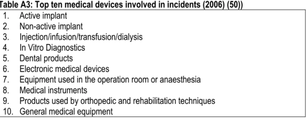Table A3: Top ten medical devices involved in incidents (2006) (50))  1.  Active implant 