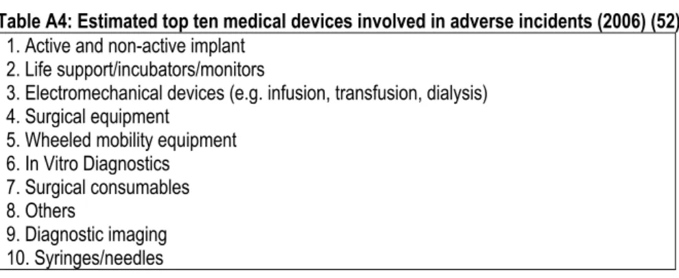 Table A4: Estimated top ten medical devices involved in adverse incidents (2006) (52)  1
