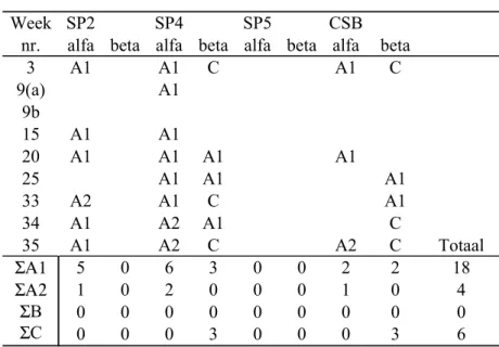 Tabel 4 bevat een samenvatting van de vergelijkingsresultaten van de totaal-alfa en totaal-bèta bepalingen  in ventilatieluchtmonsters