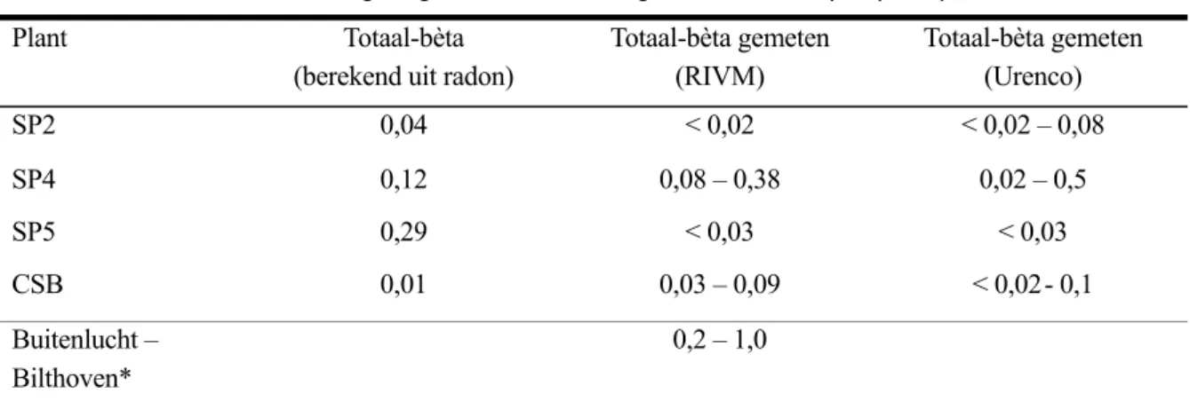 Tabel 6  Totaal-bèta als gevolg van radon en reëel gemeten waarden (mBq.m-3  )  Plant Totaal-bèta 