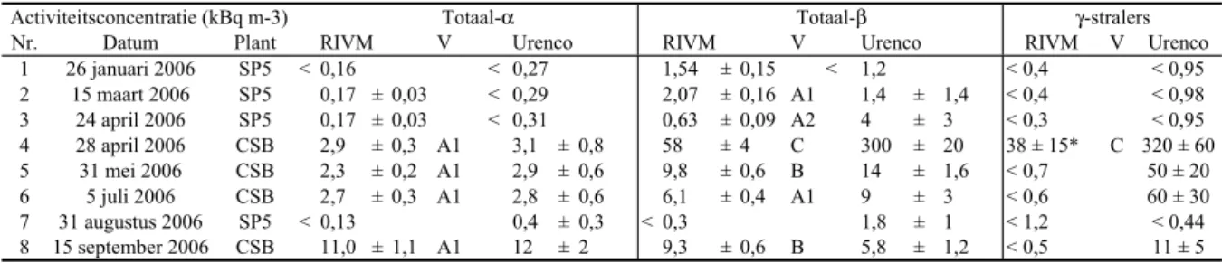 Tabel A1  Vergelijking activiteitsconcentraties totaal-alfa, totaal-bèta en gammastralers in afvalwater 