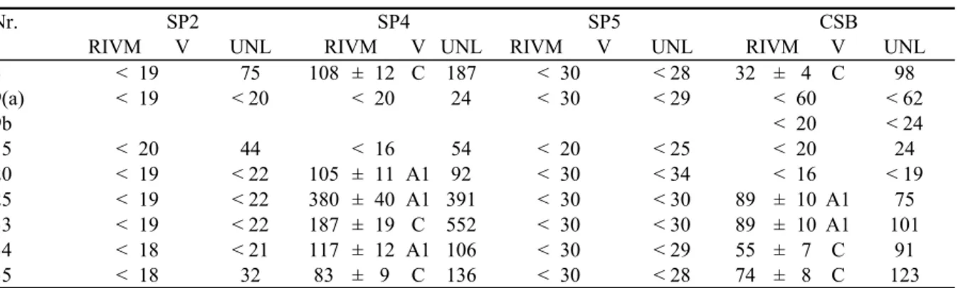 Tabel A4  Vergelijking activiteitsconcentraties totaal-bèta in ventilatielucht ( μBq m -3 )* 
