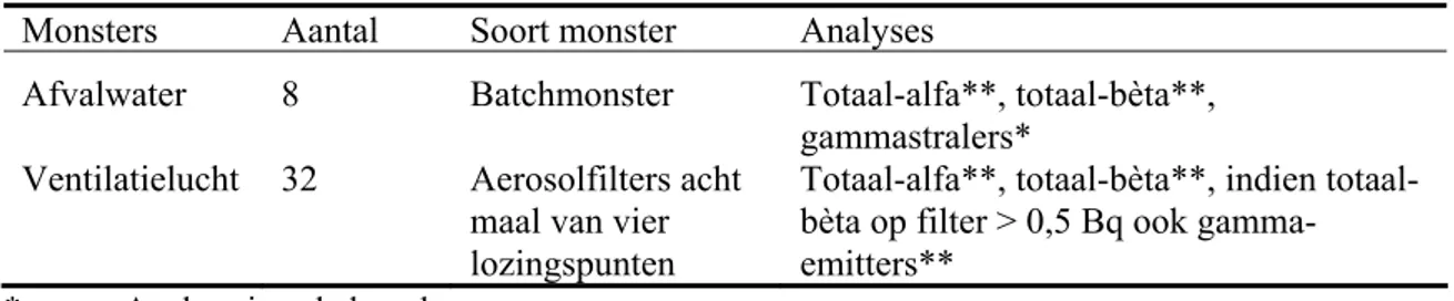 Tabel 1  Overzicht van het vooraf afgesproken aantal monsters en analyses  Monsters  Aantal  Soort monster  Analyses 