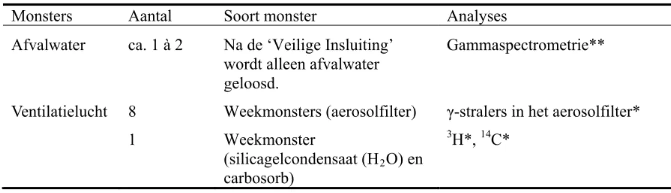 Tabel 1  Overzicht van het vooraf afgesproken aantal monsters en analyses 