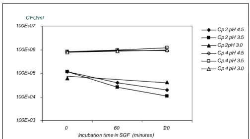 Figure 5 Effect of simulated gastric fluid at pH 4.5, 3.5 and 3.0 on survival of vegetative cells from C
