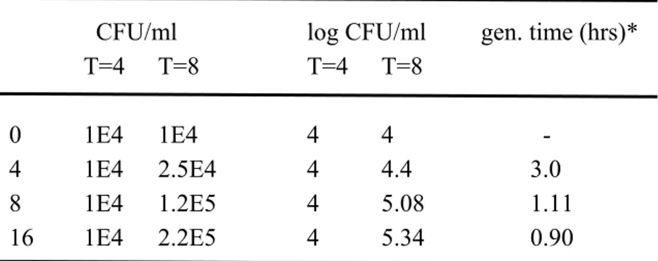 Table 3. Decrease in generation time with increasing beef extract concentration in simulated intestinal fluid 