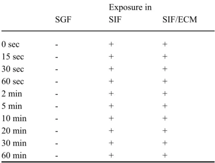 Table 5 Cytotoxicity of Cpe 8 against VERO cells after incubation in simulated gastric fluid (SGF), simulated  intestinal fluid (SIF), and a mixture of ECM and simulated intestinal fluid (SIF/ECM)