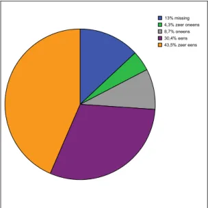 Figuur 6. Personele bezetting voor de registratie (inclusief missings). 