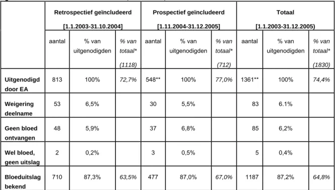 Tabel 4. Deelname aan de serologische evaluatie bij kinderen van HBV-geïnfecteerde moeders,  geboren vanaf 1.1.2003 t/m 31.12.2005, Nederland, m.u.v