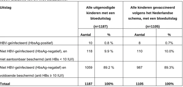 Tabel 5. Uitslagen van serologische evaluatie van kinderen van HbsAg-positieve moeders, geboren  tussen 1.1.2003 tot en met 31.12.2005