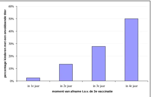 Figuur 1. Percentage kinderen met onvoldoende anti-HBs-titer, naar tijdsperiode tussen derde  vaccinatie en bloedafname (n=1006)  0% 10%20%30%40%50%60%