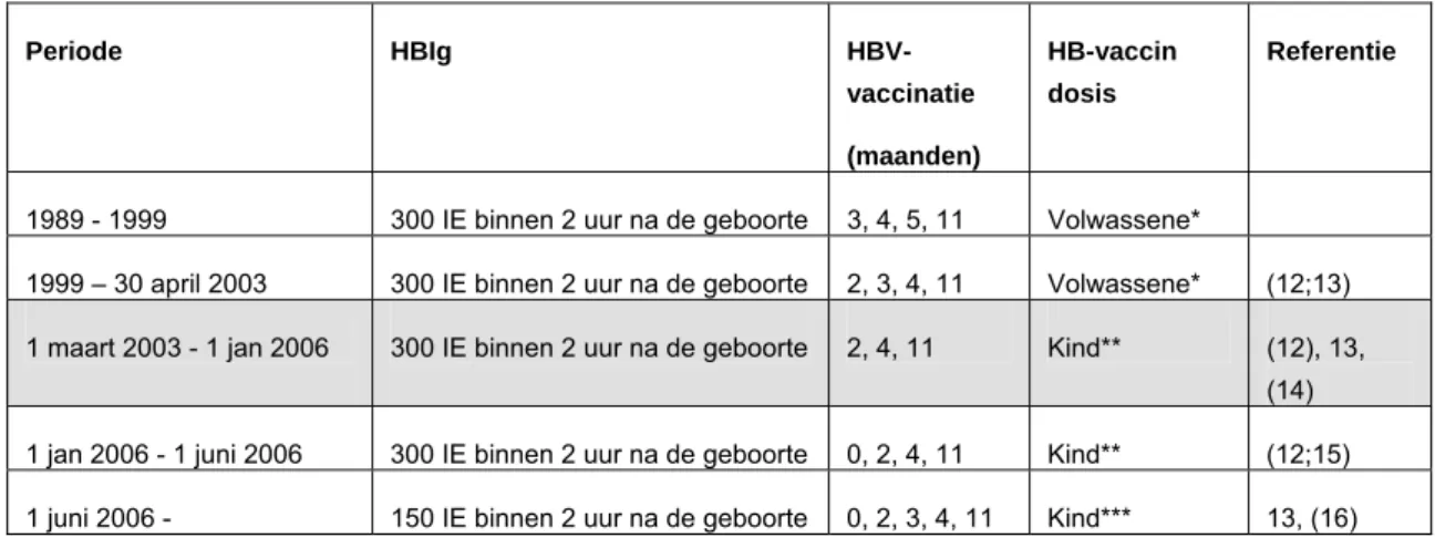 Tabel 1. Aanbeveling voor de preventie van perinatale HBV-infectie door vaccinatie, Nederland, 1989  – 2007  Periode HBIg   HBV-vaccinatie  (maanden)  HB-vaccin dosis  Referentie 