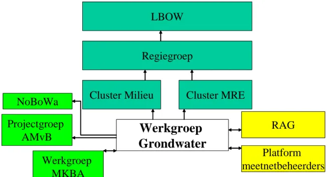 Figuur 2.1. Nationale werkomgeving werkgroep grondwater 
