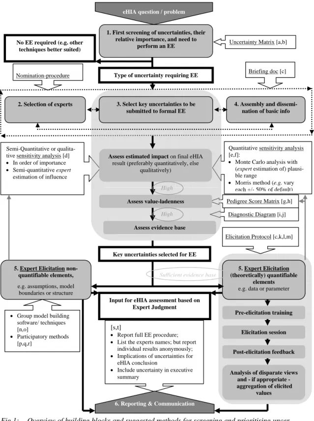 Fig 1:   Overview of building blocks and suggested methods for screening and prioritising uncer- uncer-tainties, and executing expert elicitation (EE) for an environmental health impact  as-sessment (eHIA)