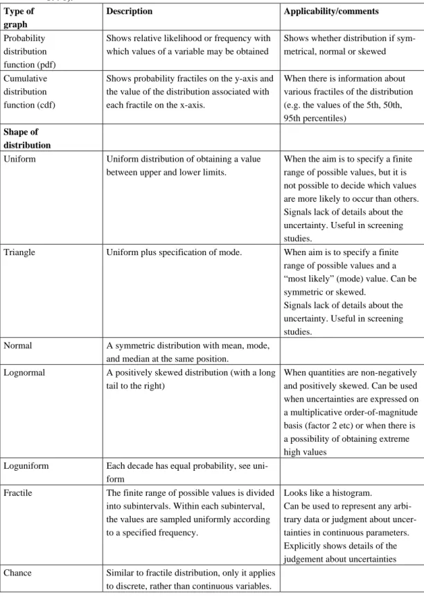 Table 1:   Types and applicability of probability distributions for EE (Source: based on Frey  1998)