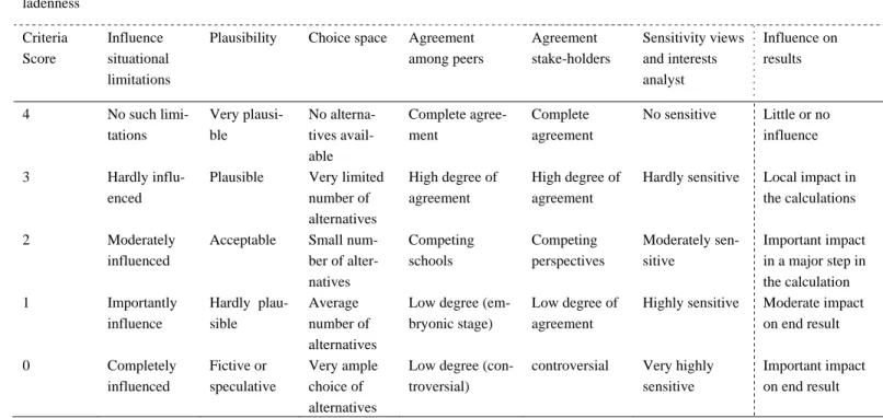 Table A3.3:  Pedigree matrix for assumptions in (chains of) model calculations (Kloprogge et al, 2005; Craye et al, forthcoming) 
