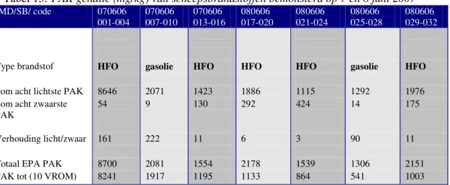 Tabel 15:  PAK gehalte (mg/kg) van scheepsbrandstoffen bemonsterd op 7 en 8 juni 2007    IMD/SB/ code  070606  001-004  070606  007-010  070606  013-016  080606  017-020  080606  021-024  080606  025-028  080606  029-032 