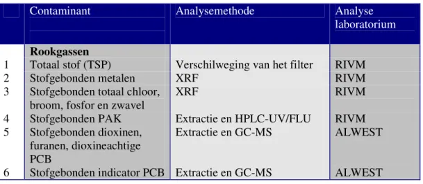 Tabel 1: Overzicht van de onderzochte chemische en fysische parameters in de rookgassen en de  brandstoffen en een overzicht van de bemonstering - en analysemethode 