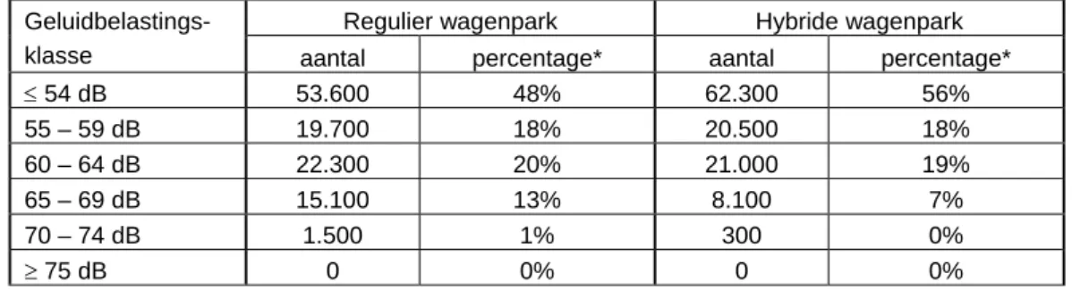 Tabel 1  Aantal woningen per geluidbelastingsklasse bij regulier of hybride wagenpark in Utrecht