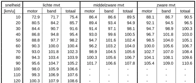 Tabel A2  Bronvermogen in dB(A) van hybride motorvoertuigen. Het band-wegdekgeluid komt overeen met dat  uit Tabel A1