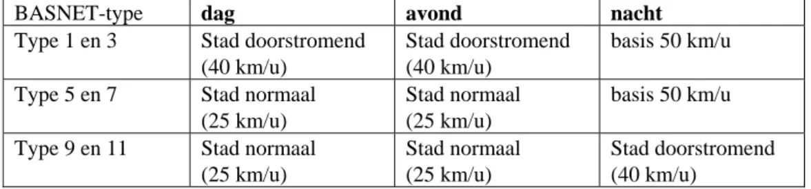 Tabel B1 Koppeling van de BASNET-wegtypes aan de stadsverkeerssituaties uit Tabel A3. 
