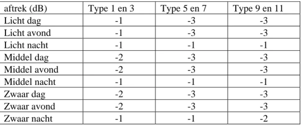 Tabel B2  Correctie [dB] op emissie per voertuigcategorie, per periode, per BASNET-type