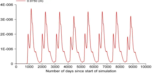 Figure 3.1 gives the concentrations in the soil pore water at approximately 1 m depth in the soil profile