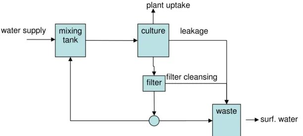 Figure 4.1 Schematic presentation of the hydroponic system. 