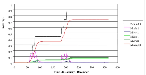 Figure 4.3 gives the results of a run with the pilot model, for which the application data were supplied  along with the water flow data