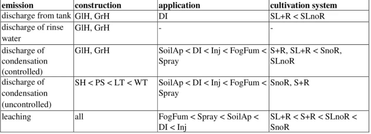 Table 6.1 Tentative ranking of influence of construction type, application type and cultivation system  on emission routes &#34;other than air&#34; 